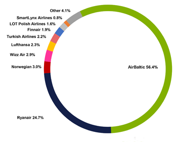 Airline Market Share 2023