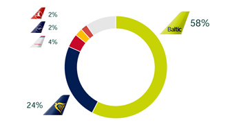 Airline Market Share 2023